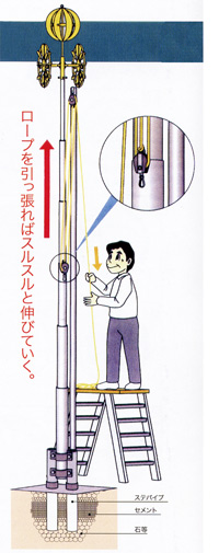 こいのぼりポール 14m 7m鯉用 徳永鯉《超強力鯉のぼりポール スルスル装置付 》《鯉のぼりサイズ7ｍ用》｜森景（もりけい）