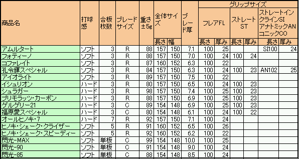 アムルタート バタフライ・ラケットの比較特性 | はさま卓球場のブログ